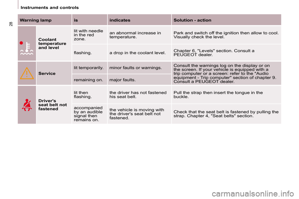Peugeot Partner 2009  Owners Manual 28
   Instruments and controls   
  
Warning lamp      is      indicates      Solution - action  
  
Coolant  
temperature 
and level    lit with needle 
in the red 
zone. 
 an abnormal increase in 
t