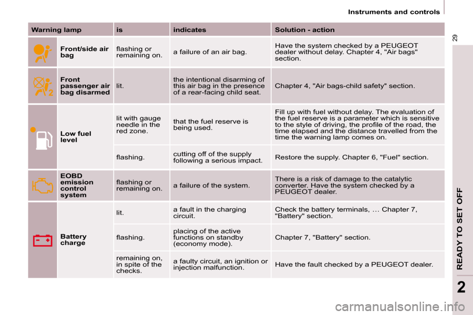 Peugeot Partner 2009 User Guide 29
READY TO SET OFF
2
   Instruments and controls   
  
Warning lamp      is      indicates      Solution - action  
  
Front/side air  
bag    � �ﬂ� �a�s�h�i�n�g� �o�r� 
remaining on. 
 a failure o