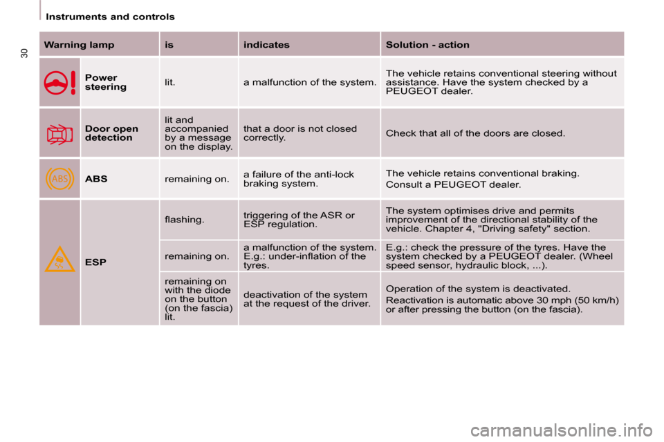 Peugeot Partner 2009  Owners Manual ABS
30
   Instruments and controls   
  
Warning lamp      is      indicates      Solution - action  
  
Power  
steering    lit.   a malfunction of the system.   The vehicle retains conventional stee