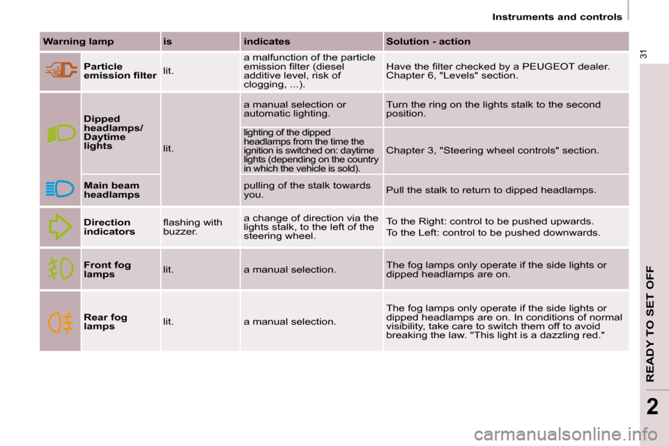 Peugeot Partner 2009  Owners Manual 31
READY TO SET OFF
2
   Instruments and controls   
  
Warning lamp      is      indicates      Solution - action  
  
Particle  
�e�m�i�s�s�i�o�n� �ﬁ� �l�t�e�r    lit.   a malfunction of the parti