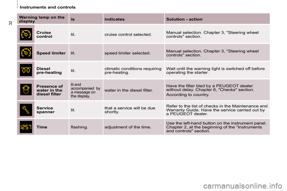 Peugeot Partner 2009  Owners Manual 32
   Instruments and controls   
  
Warning lamp on the  
display      
is       indicates      Solution - action  
  
Cruise 
control     lit.   cruise control selected.   Manual selection. Chapter 