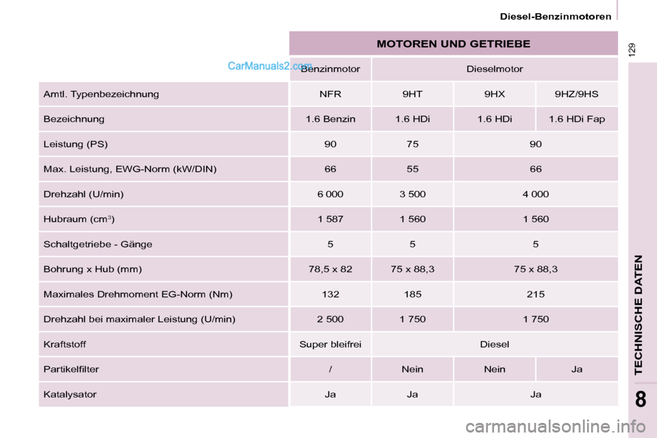 Peugeot Partner 2009 Betriebsanleitung (in German) 129
TECHNISCHE DATEN
8
Diesel-Benzinmotoren
MOTOREN UND GETRIEBE
Benzinmotor Dieselmotor
Amtl. Typenbezeichnung NFR 9HT 9HX 9HZ/9HS
Bezeichnung 1.6 Benzin 1.6 Peugeot Partner 2009 Betriebsanleitung (in German) 129
TECHNISCHE DATEN
8
Diesel-Benzinmotoren
MOTOREN UND GETRIEBE
Benzinmotor Dieselmotor
Amtl. Typenbezeichnung NFR 9HT 9HX 9HZ/9HS
Bezeichnung 1.6 Benzin 1.6