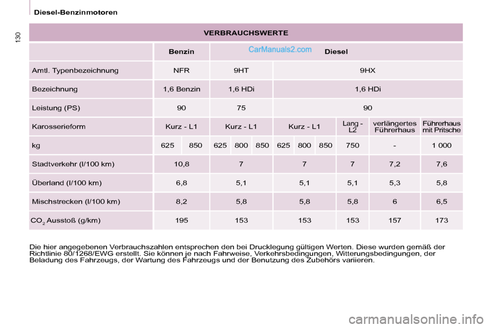 Peugeot Partner 2009 Betriebsanleitung (in German) 130
Diesel-Benzinmotoren
Die hier angegebenen Verbrauchszahlen entsprechen den bei D rucklegung gültigen Werten. Diese wurden gemäß der
Richtlinie 80/1268/EWG erstellt. Sie können je nach Fahr Peugeot Partner 2009 Betriebsanleitung (in German) 130
Diesel-Benzinmotoren
Die hier angegebenen Verbrauchszahlen entsprechen den bei D rucklegung gültigen Werten. Diese wurden gemäß der
Richtlinie 80/1268/EWG erstellt. Sie können je nach Fahr