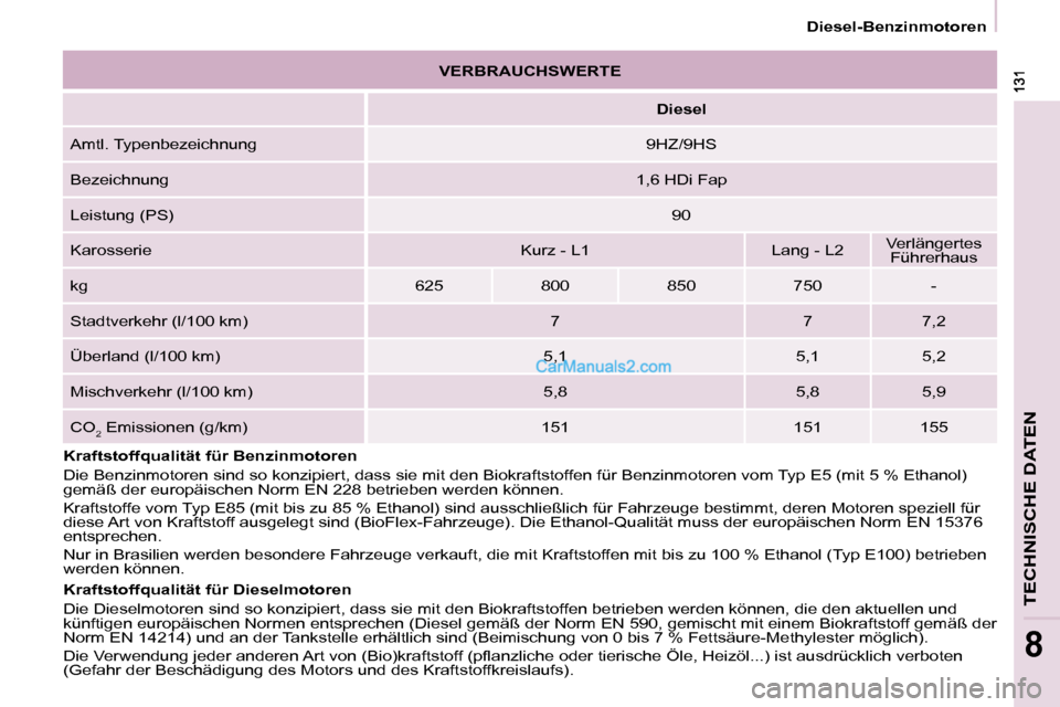 Peugeot Partner 2009 Betriebsanleitung (in German) TECHNISCHE DATEN
8
Diesel-Benzinmotoren
VERBRAUCHSWERTE
Diesel
Amtl. Typenbezeichnung 9HZ/9HS
Bezeichnung 1,6 HDi Fap
Leistung (PS) 90
Karosserie Kurz - L1 Peugeot Partner 2009 Betriebsanleitung (in German) TECHNISCHE DATEN
8
Diesel-Benzinmotoren
VERBRAUCHSWERTE
Diesel
Amtl. Typenbezeichnung 9HZ/9HS
Bezeichnung 1,6 HDi Fap
Leistung (PS) 90
Karosserie Kurz - L1