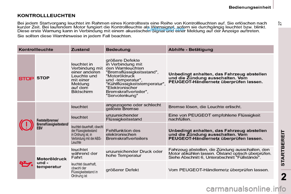 Peugeot Partner 2009  Betriebsanleitung (in German) 27
STARTBEREIT
22
   Bedienungseinheit   
 KONTROLLLEUCHTEN 
 Bei jedem Startvorgang leuchtet im Rahmen eines Kontrolltests eine Reihe von Kontrollleuchten auf. Sie erlöschen nach 
kurzer Zeit. Bei l