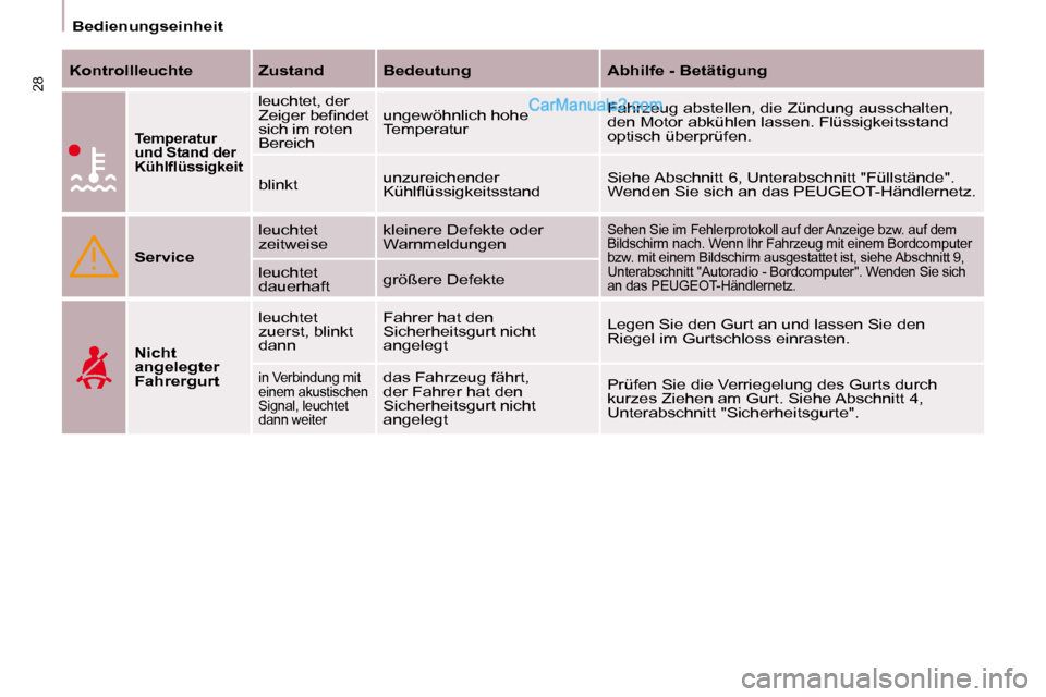 Peugeot Partner 2009  Betriebsanleitung (in German) 28
Bedienungseinheit
  
Kontrollleuchte      Zustand      Bedeutung       Abhilfe - Betätigung   
  
Temperatur  
und Stand der 
�K�ü�h�l�ﬂ� �ü�s�s�i�g�k�e�i�t   
 leuchtet, der 
�Z�e�i�g�e�r� �b