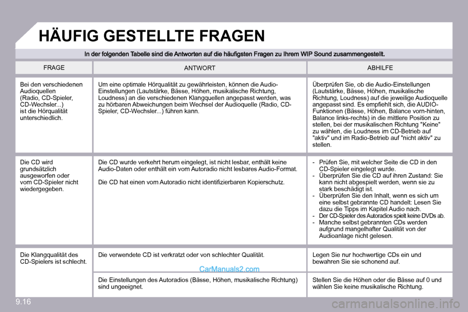 Peugeot Partner 2009  Betriebsanleitung (in German) 9.16
 FRAGE  ABHILFE  ANTWORT 
 Bei den verschiedenen Audioquellen (Radio, CD-Spieler, CD-Wechsler...) ist die Hörqualität unterschiedlich. 
 Überprüfen Sie, ob die Audio-Einstellungen (Lautstärk