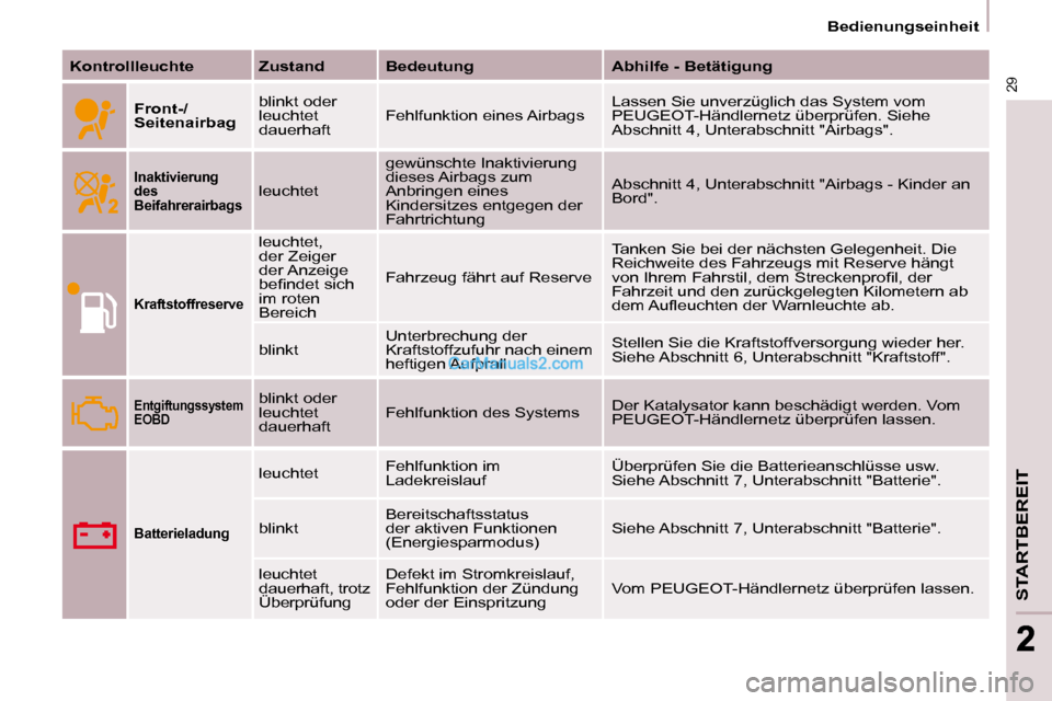 Peugeot Partner 2009  Betriebsanleitung (in German) 29
STARTBEREIT
22
   Bedienungseinheit   
  
Kontrollleuchte      Zustand      Bedeutung       Abhilfe - Betätigung   
  
Front-/ 
Seitenairbag    blinkt oder 
leuchtet 
dauerhaft 
 Fehlfunktion eine