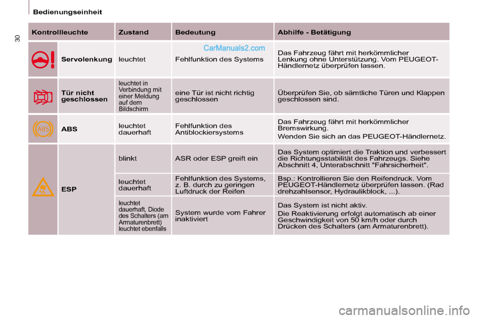 Peugeot Partner 2009  Betriebsanleitung (in German) ABS
30
Bedienungseinheit
  
Kontrollleuchte      Zustand     Bedeutung       Abhilfe - Betätigung   
  
Servolenkung     leuchtet   Fehlfunktion des Systems   Das Fahrzeug fährt mit herkömmlicher  