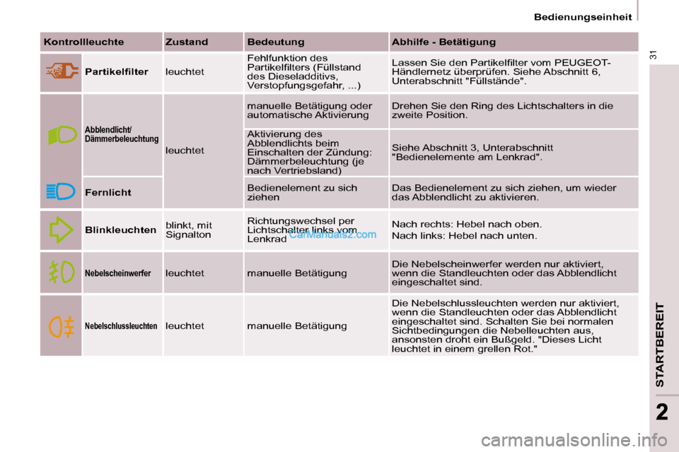 Peugeot Partner 2009  Betriebsanleitung (in German) 31
STARTBEREIT
22
   Bedienungseinheit   
  
Kontrollleuchte      Zustand      Bedeutung       Abhilfe - Betätigung   
  
�P�a�r�t�i�k�e�l�ﬁ� �l�t�e�r     leuchtet   Fehlfunktion des  
�P�a�r�t�i�k