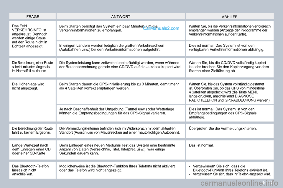 Peugeot Partner 2009  Betriebsanleitung (in German) 9. 45
 FRAGE  ABHILFE  ANTWORT 
 Das Feld VERKEHRSINFO ist angekreuzt. Dennoch werden einige Staus auf der Route nicht in Echtzeit angezeigt. 
 Beim Starten benötigt das System ein paar Minuten, um d
