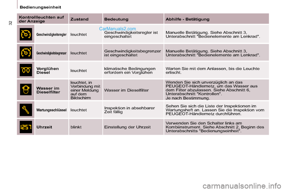 Peugeot Partner 2009  Betriebsanleitung (in German) 32
Bedienungseinheit
  
Kontrollleuchten auf  
der Anzeige     
Zustand      Bedeutung       Abhilfe - Betätigung   
  
Geschwindigkeitsregler    leuchtet  Geschwindigkeitsregler ist 
eingeschaltet  