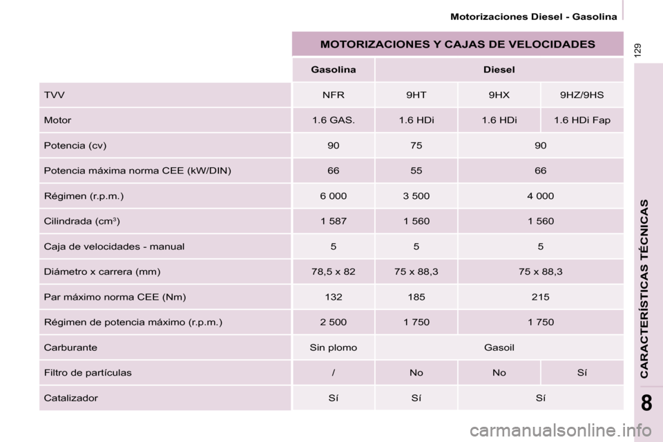 Peugeot Partner 2009 Manual del propietario (in Spanish) 129
CARACTERÍSTICAS TÉCNICAS
8
Motorizaciones Diesel - Gasolina
MOTORIZACIONES Y CAJAS DE VELOCIDADES
G
asolin
a D
iesel
TVV NFR 9HT 9HX 9HZ/9HS
Motor Peugeot Partner 2009 Manual del propietario (in Spanish) 129
CARACTERÍSTICAS TÉCNICAS
8
Motorizaciones Diesel - Gasolina
MOTORIZACIONES Y CAJAS DE VELOCIDADES
G
asolin
a D
iesel
TVV NFR 9HT 9HX 9HZ/9HS
Motor