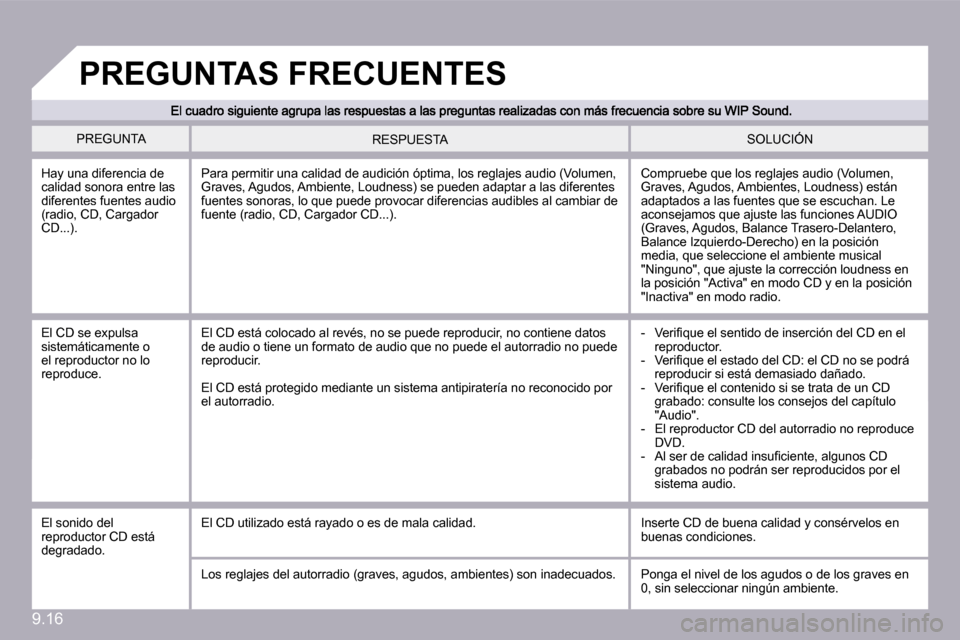Peugeot Partner 2009  Manual del propietario (in Spanish) �9�.�1�6
� �P�R�E�G�U�N�T�A� � �S�O�L�U�C�I�Ó�N� � �R�E�S�P�U�E�S�T�A� 
� �H�a�y� �u�n�a� �d�i�f�e�r�e�n�c�i�a� �d�e� �c�a�l�i�d�a�d� �s�o�n�o�r�a� �e�n�t�r�e� �l�a�s� �d�i�f�e�r�e�n�t�e�s� �f�u�e�n�