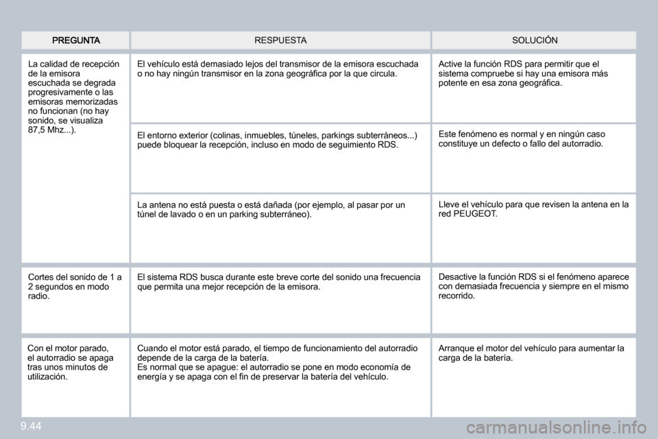 Peugeot Partner 2009  Manual del propietario (in Spanish) 9.44
 SOLUCIÓN  RESPUESTA 
 La calidad de recepción de la emisora escuchada se degrada progresivamente o las emisoras memorizadas no funcionan (no hay sonido, se visualiza 87,5 Mhz...). 
 El vehícu
