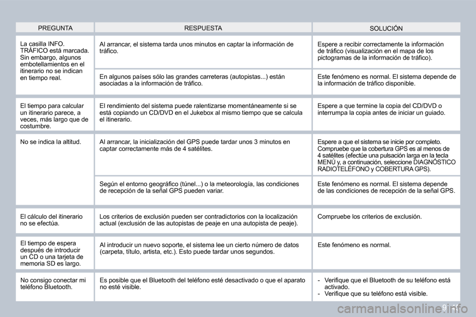 Peugeot Partner 2009  Manual del propietario (in Spanish) 9. 45
 PREGUNTA  SOLUCIÓN  RESPUESTA 
 La casilla INFO. TRÁFICO está marcada. Sin embargo, algunos embotellamientos en el itinerario no se indican en tiempo real. 
 Al arrancar, el sistema tarda un