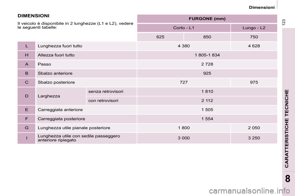 Peugeot Partner 2009  Manuale del proprietario (in Italian) 123
Dimensioni
CARATTERISTICHE TECNICHE
8
     
FURGONE (mm)    
  Corto - L1     Lungo - L2  
  625     850     750  
  L    Lunghezza fuori tutto    4 380     4 628  
  H    Altezza fuori tutto    1