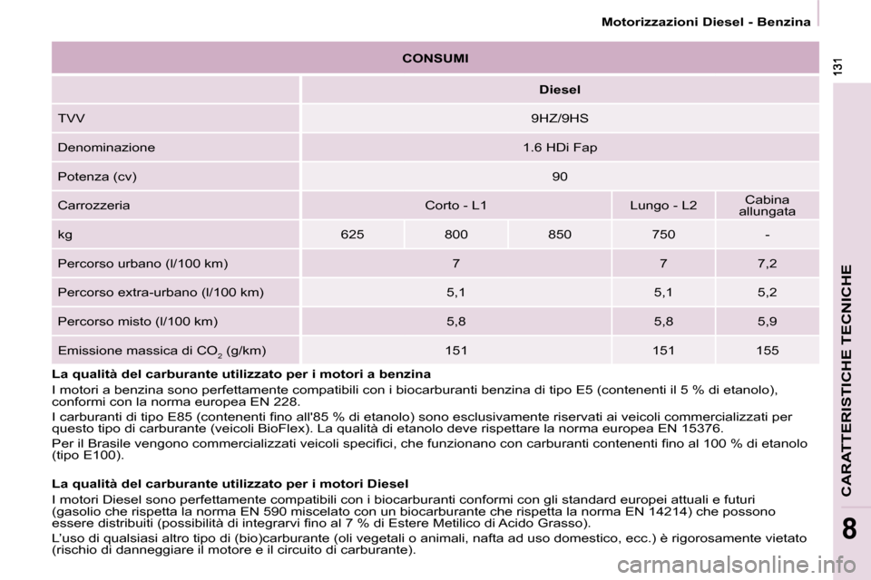 Peugeot Partner 2009  Manuale del proprietario (in Italian) CARATTERISTICHE TECNICHE
8
 Motorizzazioni Diesel - Benzina 
   
CONSUMI    
     
Diesel    
 TVV    9HZ/9HS  
 Denominazione    1.6 HDi Fap  
 Potenza (cv)    90  
 Carrozzeria    Corto - L1     Lun