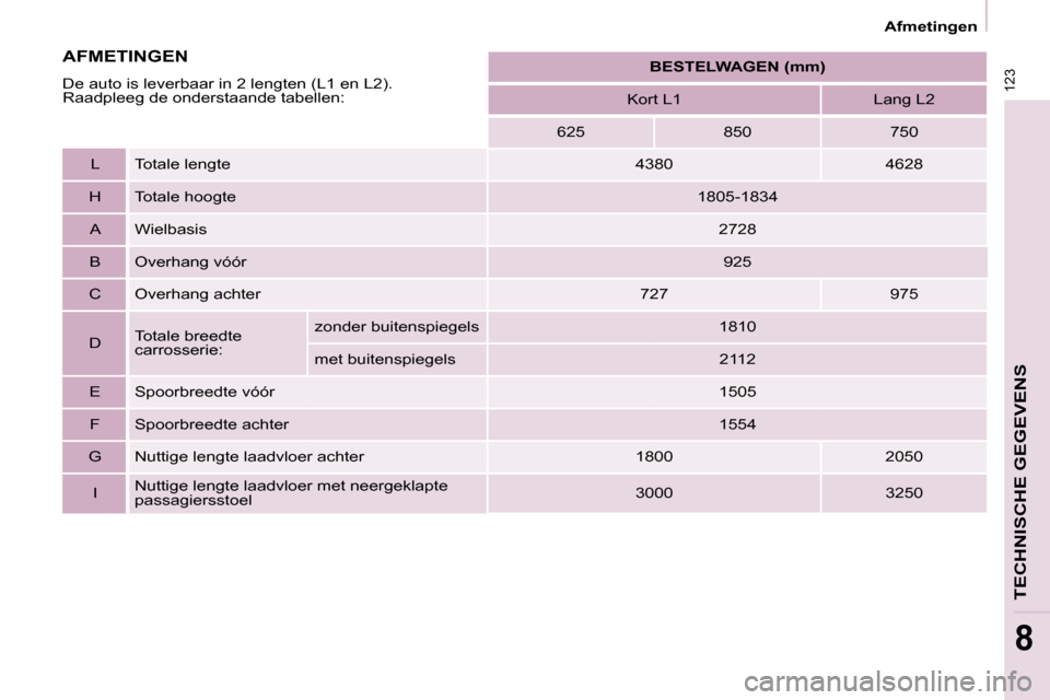Peugeot Partner 2009 Handleiding (in Dutch) 123
Afmetingen
TECHNISCHE GEGEVENS
8
BESTELWAGEN (mm)
Kort L1 Lang L2
625 850 750
L Totale lengte 4380 4628
H Totale hoogte 1805-1834
A Wielb Peugeot Partner 2009 Handleiding (in Dutch) 123
Afmetingen
TECHNISCHE GEGEVENS
8
BESTELWAGEN (mm)
Kort L1 Lang L2
625 850 750
L Totale lengte 4380 4628
H Totale hoogte 1805-1834
A Wielb