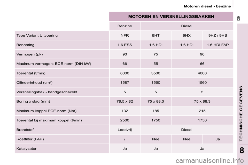 Peugeot Partner 2009 Handleiding (in Dutch) 129
TECHNISCHE GEGEVENS
8
Motoren diesel - benzine
MOTOREN EN VERSNELLINGSBAKKEN
Benzine Diesel
Type Variant Uitvoering NFR 9HT 9HX 9HZ / 9HS
Benaming 1.6 ESS 1.6 HDi Peugeot Partner 2009 Handleiding (in Dutch) 129
TECHNISCHE GEGEVENS
8
Motoren diesel - benzine
MOTOREN EN VERSNELLINGSBAKKEN
Benzine Diesel
Type Variant Uitvoering NFR 9HT 9HX 9HZ / 9HS
Benaming 1.6 ESS 1.6 HDi