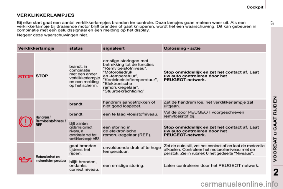 Peugeot Partner 2009  Handleiding (in Dutch) 27
22
   Cockpit   
VOORDAT u GAAT RIJDEN
 VERKLIKKERLAMPJES 
 Bij elke start gaat een aantal verklikkerlampjes branden ter controle. Deze lampjes gaan meteen weer uit. Als een 
verklikkerlampje bij d