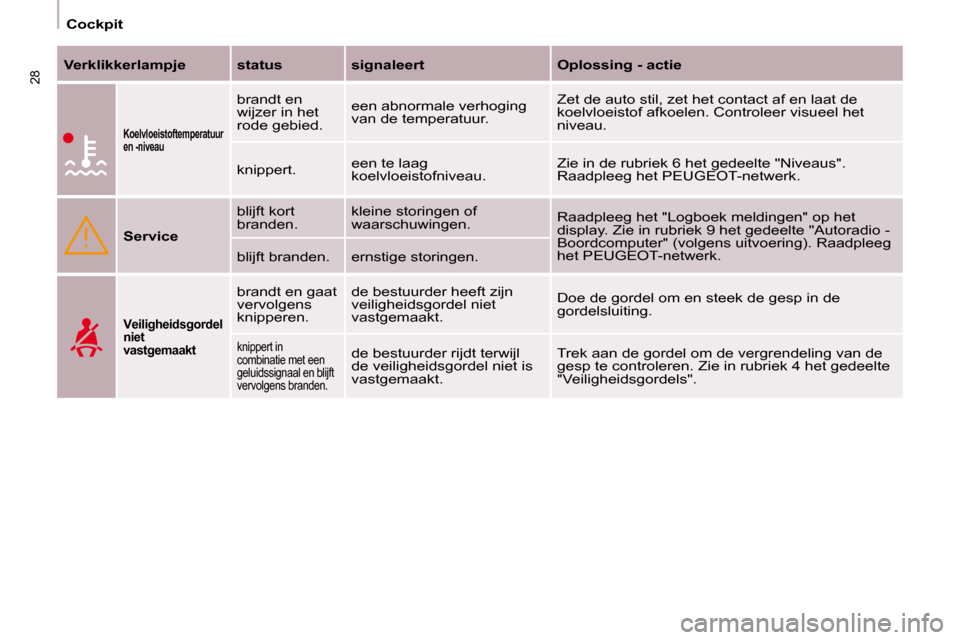 Peugeot Partner 2009  Handleiding (in Dutch) 28
   Cockpit   
  
Verklikkerlampje      status      signaleert       Oplossing - actie  
  
Koelvloeistoftemperatuur  
en -niveau   
 brandt en 
wijzer in het 
rode gebied.   een abnormale verhoging