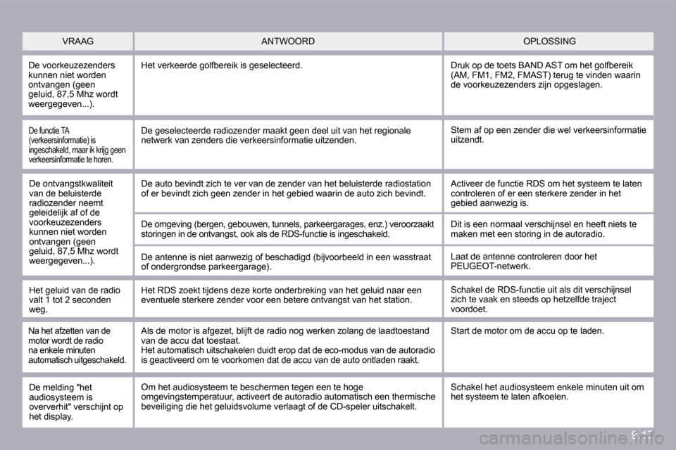 Peugeot Partner 2009  Handleiding (in Dutch) 9.17
 VRAAG  OPLOSSING  ANTWOORD 
 De voorkeuzezenders kunnen niet worden ontvangen (geen geluid, 87,5 Mhz wordt weergegeven...). 
 Het verkeerde golfbereik is geselecteerd.  Druk op de toets BAND AST