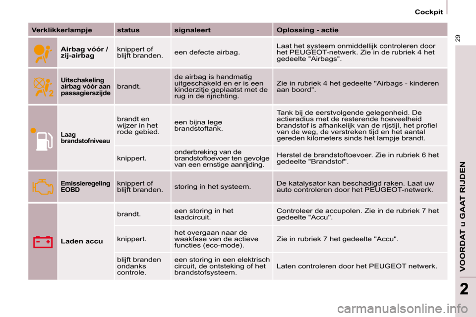 Peugeot Partner 2009  Handleiding (in Dutch) 29
22
   Cockpit   
VOORDAT u GAAT RIJDEN
  
Verklikkerlampje      status      signaleert       Oplossing - actie  
  
Airbag vóór /  
zij-airbag    knippert of 
blijft branden. 
 een defecte airbag