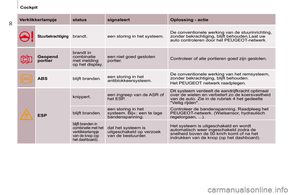 Peugeot Partner 2009  Handleiding (in Dutch) ABS
30
   Cockpit   
  
Verklikkerlampje      status      signaleert       Oplossing - actie  
  
Stuurbekrachtiging    brandt.   een storing in het systeem.   De conventionele werking van de stuurinr