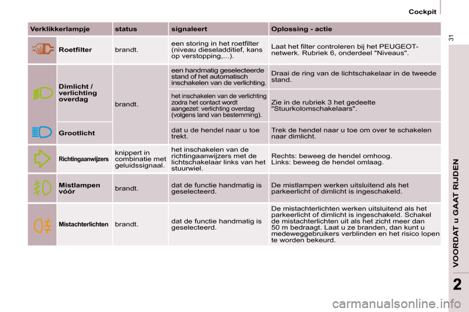 Peugeot Partner 2009  Handleiding (in Dutch) 31
22
   Cockpit   
VOORDAT u GAAT RIJDEN
  
Verklikkerlampje      status      signaleert       Oplossing - actie  
  
�R�o�e�t�ﬁ� �l�t�e�r     brandt.  � �e�e�n� �s�t�o�r�i�n�g� �i�n� �h�e�t� �r�o�