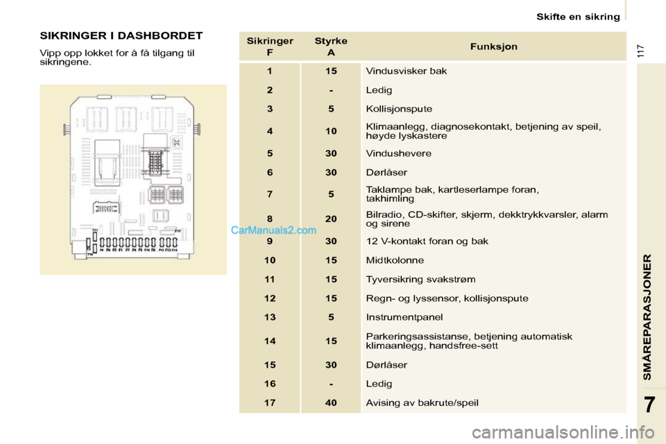 Peugeot Partner 2009  Brukerhåndbok (in Norwegian) 117
SMÅREPARASJONER
7
   Skifte en sikring   
  SIKRINGER I DASHBORDET  
 Vipp opp lokket for å få tilgang til  
sikringene.   Sikringer  
 F    Styrke  
 A    
Funksjon 
 1   15   Vindusvisker bak
