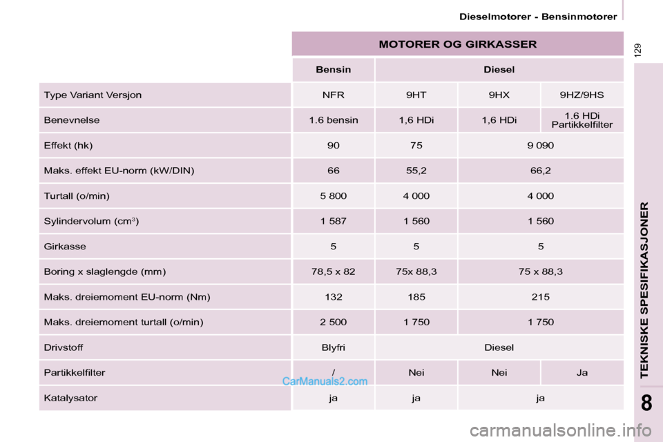 Peugeot Partner 2009  Brukerhåndbok (in Norwegian) 129
TEKNISKE SPESIFIKASJONER
8
 Dieselmotorer - Bensinmotorer 
 MOTORER OG GIRKASSER 
    Bensin     Diesel  
 Type Variant Versjon  � � �N�F�R� �   9HT     9HX   � � �9�H�Z�/�9�H�S� � 
 Benevnelse  �