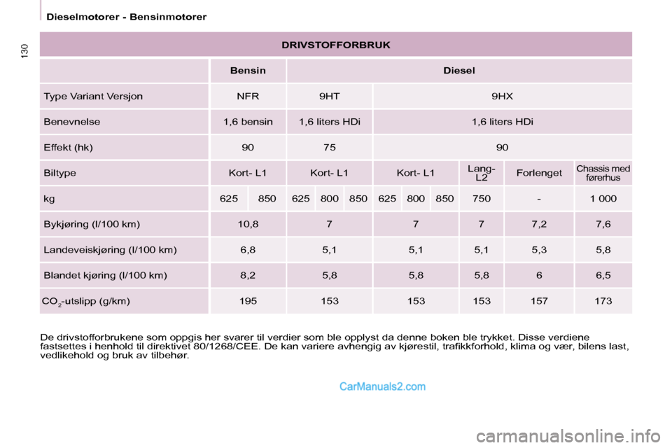 Peugeot Partner 2009  Brukerhåndbok (in Norwegian) 130
 Dieselmotorer - Bensinmotorer 
� �D�e� �d�r�i�v�s�t�o�f�f�o�r�b�r�u�k�e�n�e� �s�o�m� �o�p�p�g�i�s� �h�e�r� �s�v�a�r�e�r� �t�i�l� �v�e�r�d�i�e�r� �s�o�m� �b�l�e� �o�p�p�l�y�s�t � �d�a� �d�e�n�n�e�