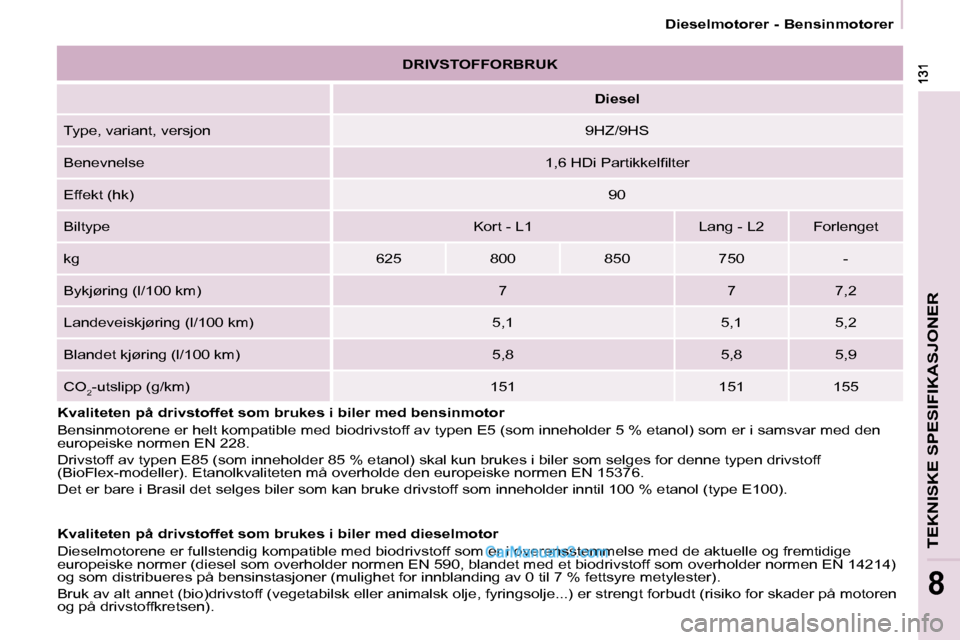 Peugeot Partner 2009  Brukerhåndbok (in Norwegian) TEKNISKE SPESIFIKASJONER
8
 Dieselmotorer - Bensinmotorer 
  DRIVSTOFFORBRUK  
     
Diesel    
� �T�y�p�e�,� �v�a�r�i�a�n�t�,� �v�e�r�s�j�o�n�  � � �9�H�Z�/�9�H�S� � 
 Benevnelse  � � �1�,�6� �H�D�i�