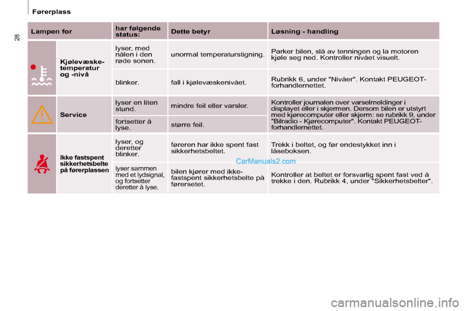 Peugeot Partner 2009  Brukerhåndbok (in Norwegian) 28
Førerplass
  
Lampen for      
har følgende  
status:      
Dette betyr       Løsning - handling   
  
Kjølevæske-
temperatur 
og -nivå    lyser, med 
nålen i den 
røde sonen. 
 unormal tem
