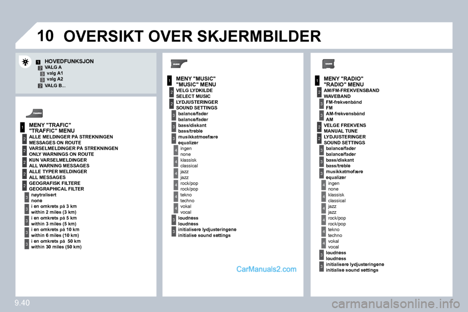 Peugeot Partner 2009  Brukerhåndbok (in Norwegian) 9.40
�1�0
1
2
3
1
2
4
1
2
3
4
3
3
3
3
2
2
2
2
4
4
4
4
4
3
3
3
3
3
2
3
2
2
3
3
3
4
4
4
4
4
3
3
12332  "RADIO" MENU   "MUSIC" MENU 
  "TRAFFIC" MENU 
  MESSAGES ON ROUTE 
 ONLY WARNINGS ON ROUTE 
 ALL W