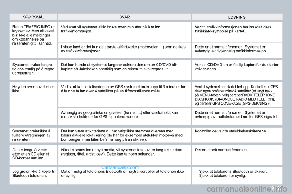 Peugeot Partner 2009  Brukerhåndbok (in Norwegian) 9. 45
 SPØRSMÅL  LØSNING  SVAR 
 Ruten TRAFFIC INFO er krysset av. Men allikevel blir ikke alle meldinger om kødannelse på reiseruten gitt i sanntid. 
 Ved start vil systemet alltid bruke noen mi