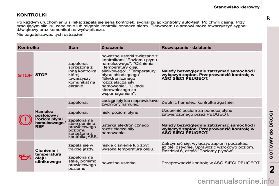 Peugeot Partner 2009  Instrukcja Obsługi (in Polish) �G�O�T�O�W�Y� �d�o� �D�R�O�G�I
 27 27
22
� � � �S�t�a�n�o�w�i�s�k�o� �k�i�e�r�o�w�c�y� � � 
� �K�O�N�T�R�O�L�K�I� 
� �P�o� �k�aG�d�y�m� �u�r�u�c�h�o�m�i�e�n�i�u� �s�i�l�n�i�k�a�:� �z�a�p�a�l�a� �s�i