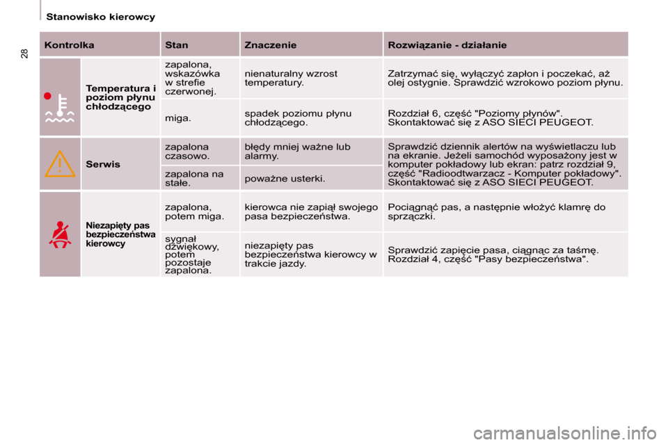 Peugeot Partner 2009  Instrukcja Obsługi (in Polish) 28
� � � �S�t�a�n�o�w�i�s�k�o� �k�i�e�r�o�w�c�y� � � 
  
�K�o�n�t�r�o�l�k�a       Stan      �Z�n�a�c�z�e�n�i�e      �R�o�z�w�i"�z�a�n�i�e� �-�   
�d�z�i�a�ł�a�n�i�e   
  
�T�e�m�p�e�r�a�t�u�r�a� �i�