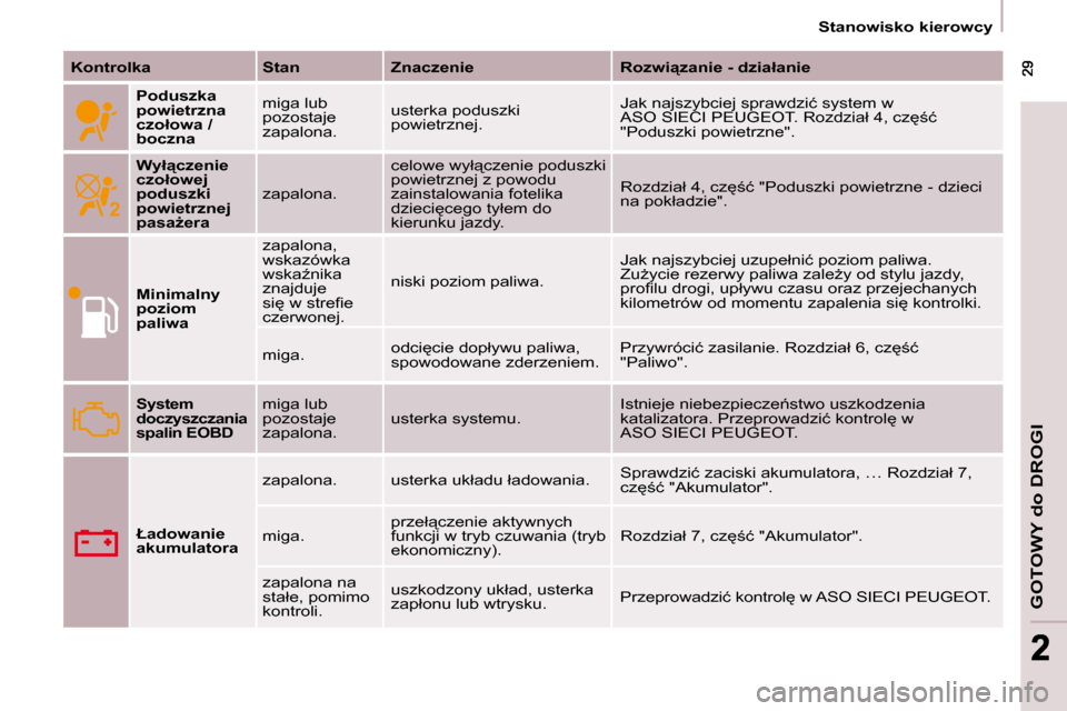 Peugeot Partner 2009  Instrukcja Obsługi (in Polish) �G�O�T�O�W�Y� �d�o� �D�R�O�G�I
 29 29
22
� � � �S�t�a�n�o�w�i�s�k�o� �k�i�e�r�o�w�c�y� � � 
  
�K�o�n�t�r�o�l�k�a       Stan      �Z�n�a�c�z�e�n�i�e      �R�o�z�w�i"�z�a�n�i�e� �-�   
�d�z�i�a�ł�a�n