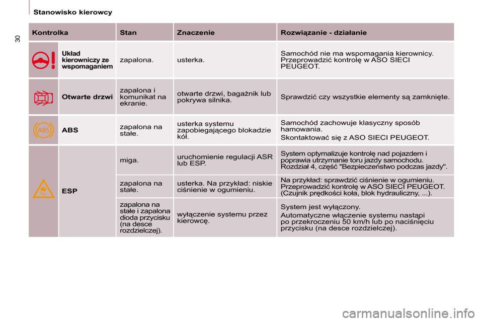 Peugeot Partner 2009  Instrukcja Obsługi (in Polish) ABS
30
� � � �S�t�a�n�o�w�i�s�k�o� �k�i�e�r�o�w�c�y� � � 
  
�K�o�n�t�r�o�l�k�a       Stan      �Z�n�a�c�z�e�n�i�e      �R�o�z�w�i"�z�a�n�i�e� �-�   
�d�z�i�a�ł�a�n�i�e   
  
�U�k�ł�a�d�  
�k�i�e�r