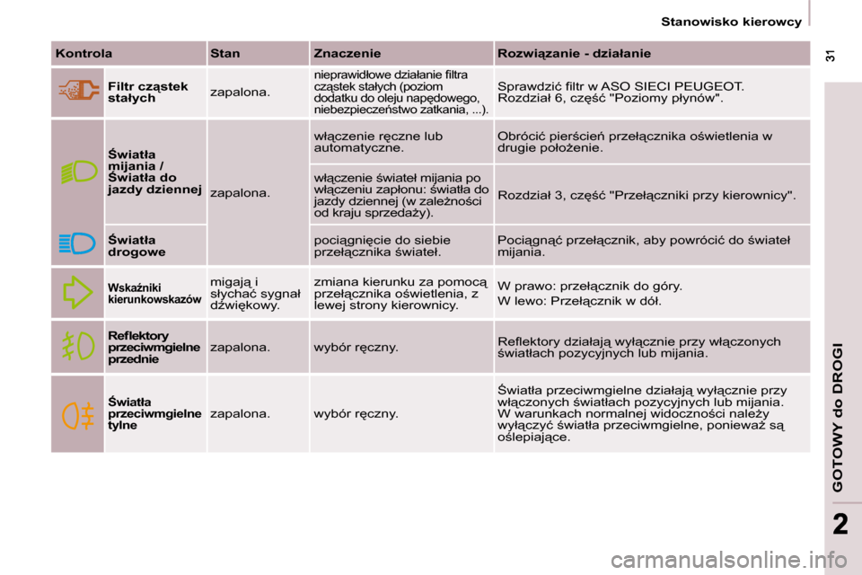 Peugeot Partner 2009  Instrukcja Obsługi (in Polish) �G�O�T�O�W�Y� �d�o� �D�R�O�G�I
 31 31
22
� � � �S�t�a�n�o�w�i�s�k�o� �k�i�e�r�o�w�c�y� � � 
  
�K�o�n�t�r�o�l�a       Stan      �Z�n�a�c�z�e�n�i�e      �R�o�z�w�i"�z�a�n�i�e� �-�   
�d�z�i�a�ł�a�n�i