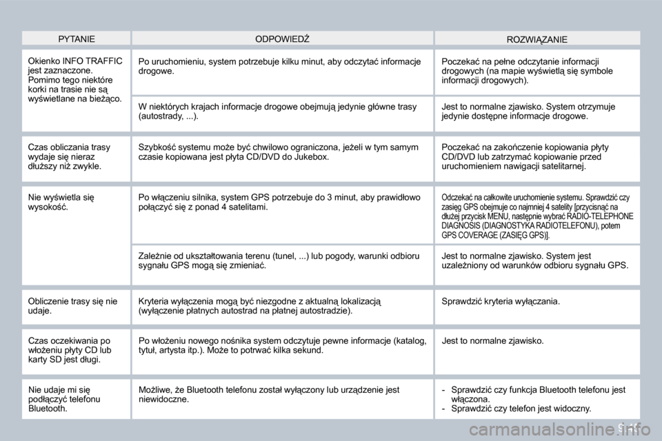 Peugeot Partner 2009  Instrukcja Obsługi (in Polish) �9�.�4�5
� �P�Y�T�A�N�I�E� � �R�O�Z�W�I!�Z�A�N�I�E� � �O�D�P�O�W�I�E�DD� 
� �O�k�i�e�n�k�o� �I�N�F�O� �T�R�A�F�F�I�C� �j�e�s�t� �z�a�z�n�a�c�z�o�n�e�.� �P�o�m�i�m�o� �t�e�g�o� �n�i�e�k�t�ó�r�e� �k�