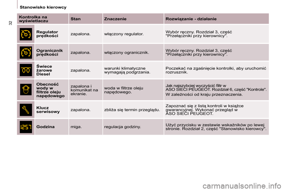 Peugeot Partner 2009  Instrukcja Obsługi (in Polish) 32
� � � �S�t�a�n�o�w�i�s�k�o� �k�i�e�r�o�w�c�y� � � 
  
�K�o�n�t�r�o�l�k�a� �n�a�  
�w�y�w�i�e�t�l�a�c�z�u     
Stan       �Z�n�a�c�z�e�n�i�e      �R�o�z�w�i"�z�a�n�i�e� �-�   
�d�z�i�a�ł�a�n�i�e