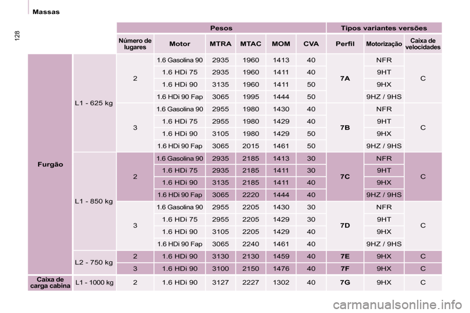 Peugeot Partner 2009  Manual do proprietário (in Portuguese) 128
  Massas  
            
Pesos         Tipos variantes versões   
          Número de 
lugares      
Motor        MTRA        MTAC        MOM        CVA         �P�e�r�ﬁ� �l       
Motorizaçã