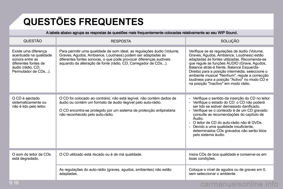 Peugeot Partner 2009  Manual do proprietário (in Portuguese) 9.16
� �Q�U�E�S�T�Ã�O� � �S�O�L�U�Ç�Ã�O� � �R�E�S�P�O�S�T�A� 
� �E�x�i�s�t�e� �u�m�a� �d�i�f�e�r�e�n�ç�a� �a�c�e�n�t�u�a�d�a� �n�a� �q�u�a�l�i�d�a�d�e� �s�o�n�o�r�a� �e�n�t�r�e� �a�s� �d�i�f�e�r�e