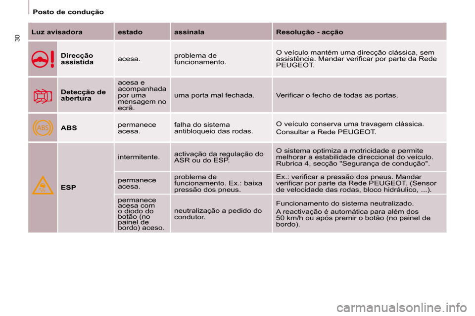 Peugeot Partner 2009  Manual do proprietário (in Portuguese) ABS
30
   Posto de condução   
  
Luz avisadora      estado      assinala      Resolução - acção  
  
Direcção  
assistida    acesa.   problema de 
funcionamento.   O veículo mantém uma dire