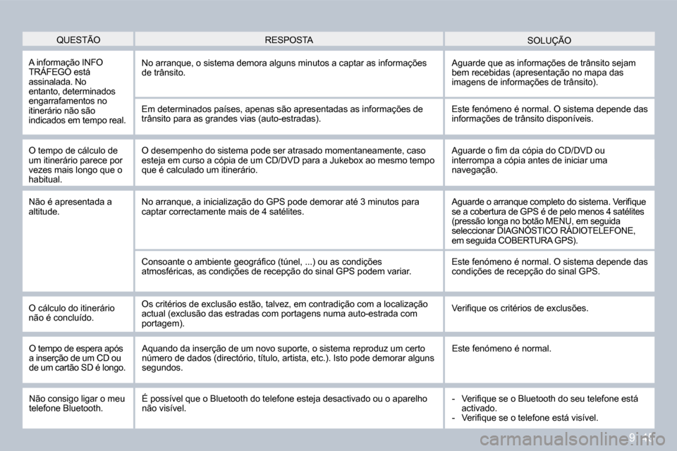 Peugeot Partner 2009  Manual do proprietário (in Portuguese) 9. 45
 QUESTÃO  SOLUÇÃO  RESPOSTA 
 A informação INFO TRÁFEGO está  A informação INFO  A infor
assinalada. No entanto, determinados engarrafamentos no itinerário não são indicados em tempo