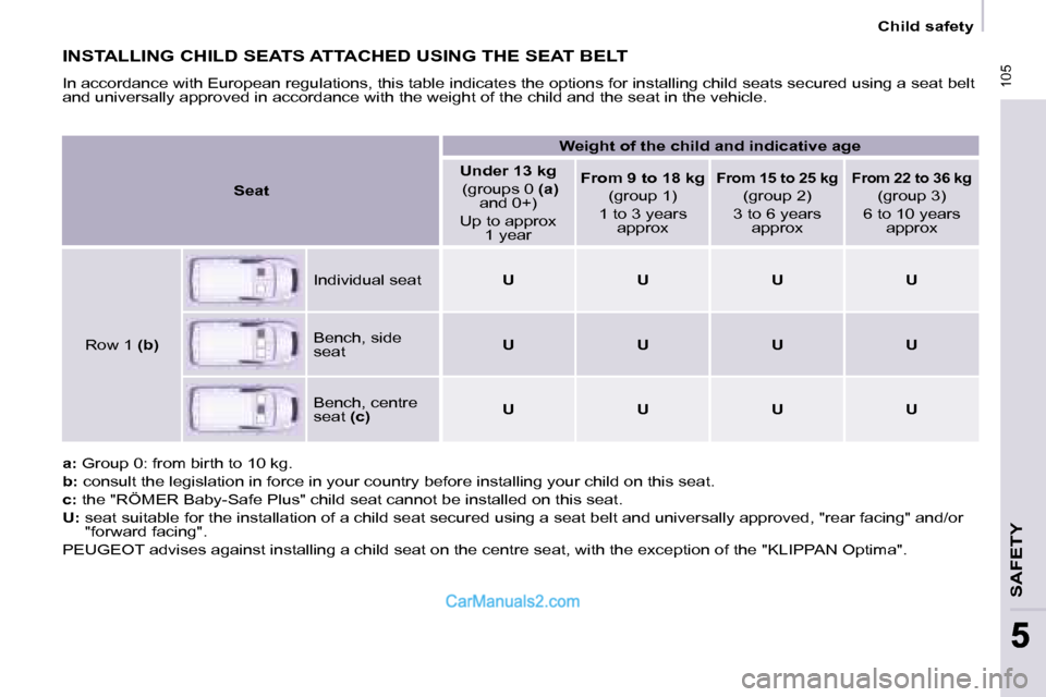 Peugeot Partner 2008.5 Owners Manual 105
SAFETY
105
55
Child safety
INSTALLING CHILD SEATS ATTACHED USING THE SEAT BELT
In accordance with European regulations, this table indicates the options for installing child seats secur Peugeot Partner 2008.5 Owners Manual 105
SAFETY
105
55
Child safety
INSTALLING CHILD SEATS ATTACHED USING THE SEAT BELT
In accordance with European regulations, this table indicates the options for installing child seats secur