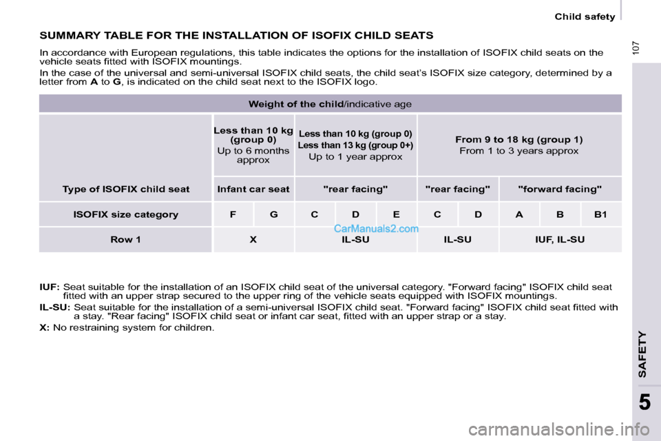 Peugeot Partner 2008.5 Owners Manual 107
SAFETY
107
55
Child safety
SUMMARY TABLE FOR THE INSTALLATION OF ISOFIX CHILD SEATS
In accordance with European regulations, this table indicates the options for the installation of ISO Peugeot Partner 2008.5 Owners Manual 107
SAFETY
107
55
Child safety
SUMMARY TABLE FOR THE INSTALLATION OF ISOFIX CHILD SEATS
In accordance with European regulations, this table indicates the options for the installation of ISO